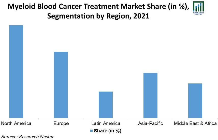 Myeloid Blood Cancer Treatment Market Share